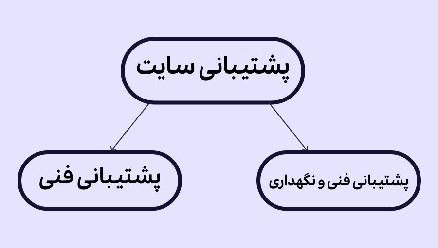 پشتیبانی سایت